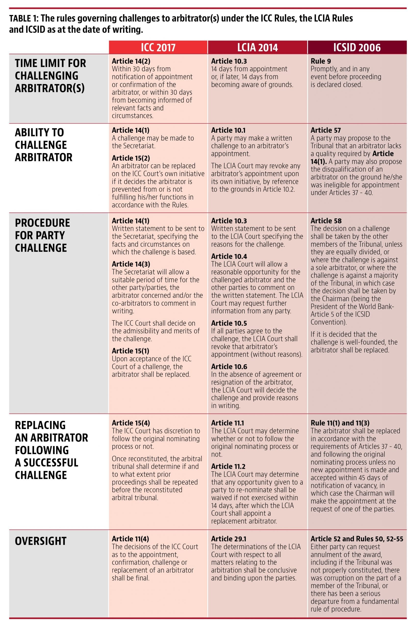 Arbitrator Challenges A Practical Guide Global Arbitration News